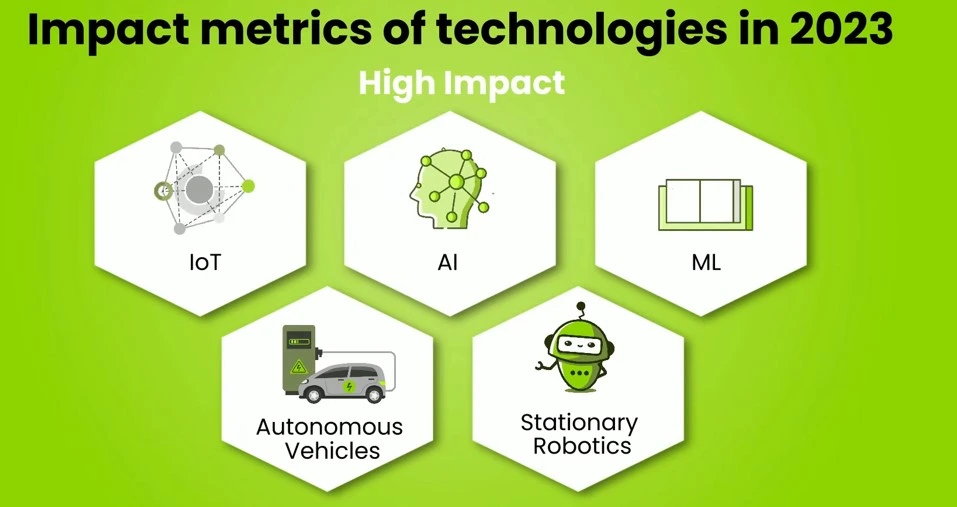 Future of Logistics – 2023 and Beyond