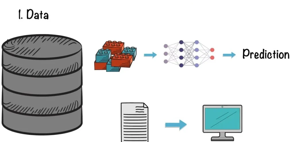 Deep Learning and Neural Network advancement