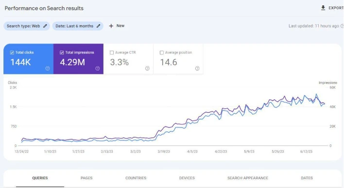 Improving CTR